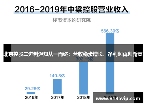 北京控股二进制通知从一而终：营收稳步增长，净利润再创新高